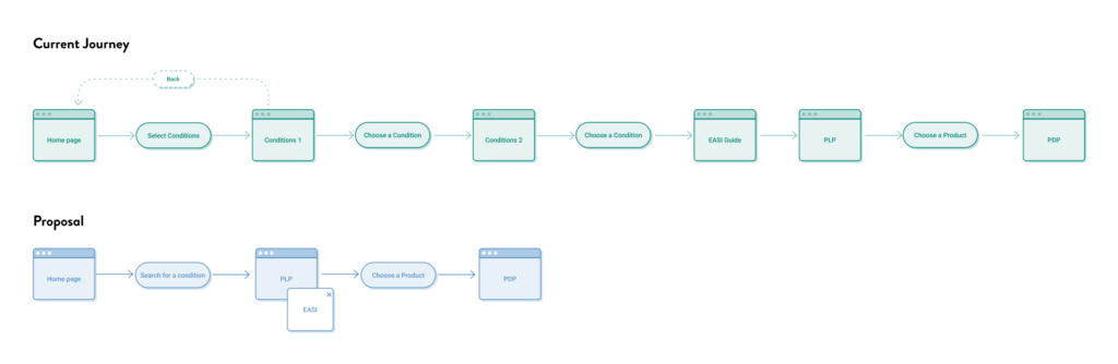 Cerebro - user flows diagram
