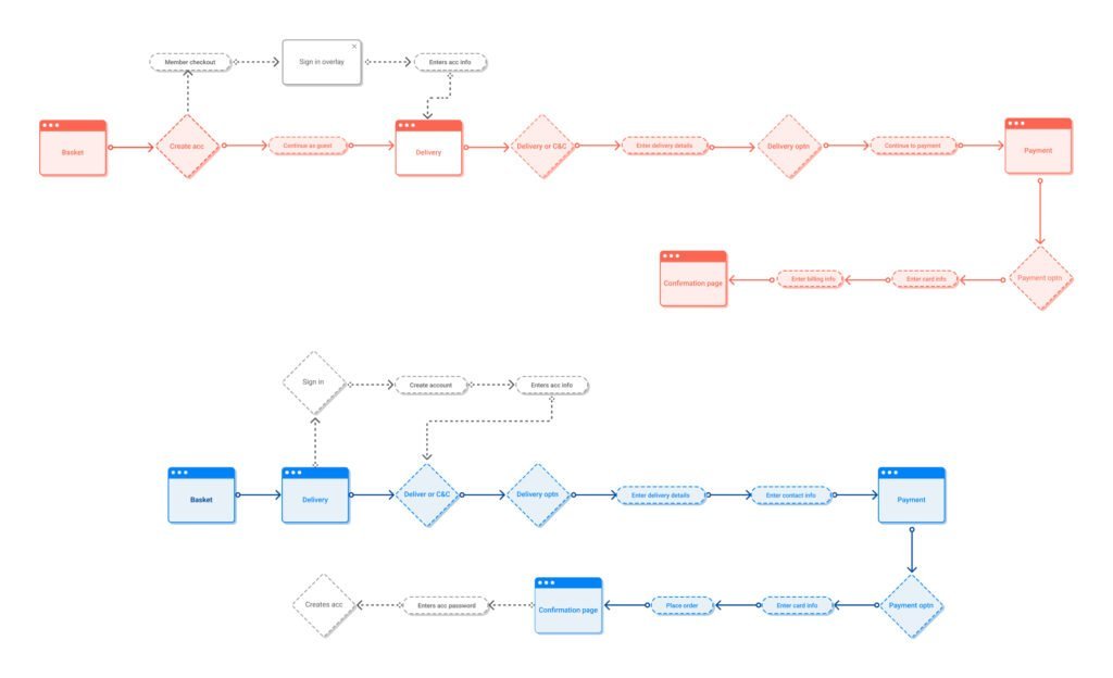 Checkout - userflows