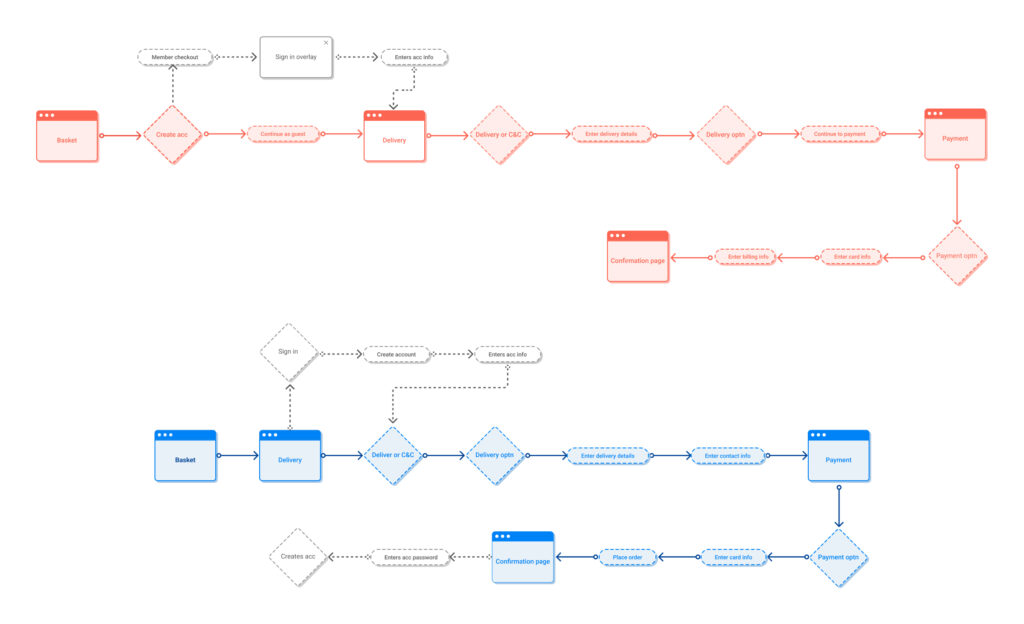 Checkout - Userflows